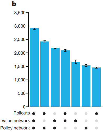 The figure demonstrates how combining search and neural networks through MCTS at inference leads to a dramatic increase in playing strength compared to using any single component alone.