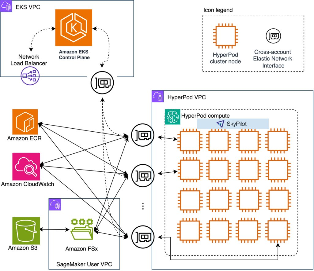 Streamlining machine learning workflows with SkyPilot on Amazon SageMaker HyperPod