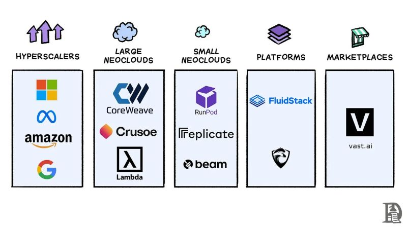 Classification of cloud providers