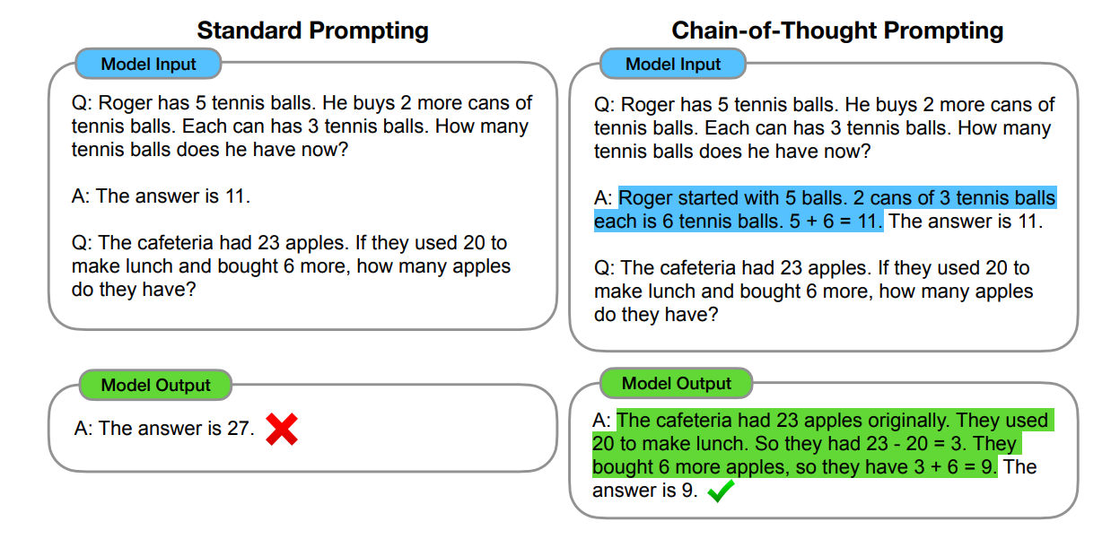Chain-of-thought prompting enables large language models to tackle complex arithmetic, commonsense, and symbolic reasoning tasks. Chain-of-thought reasoning processes are highlighted.