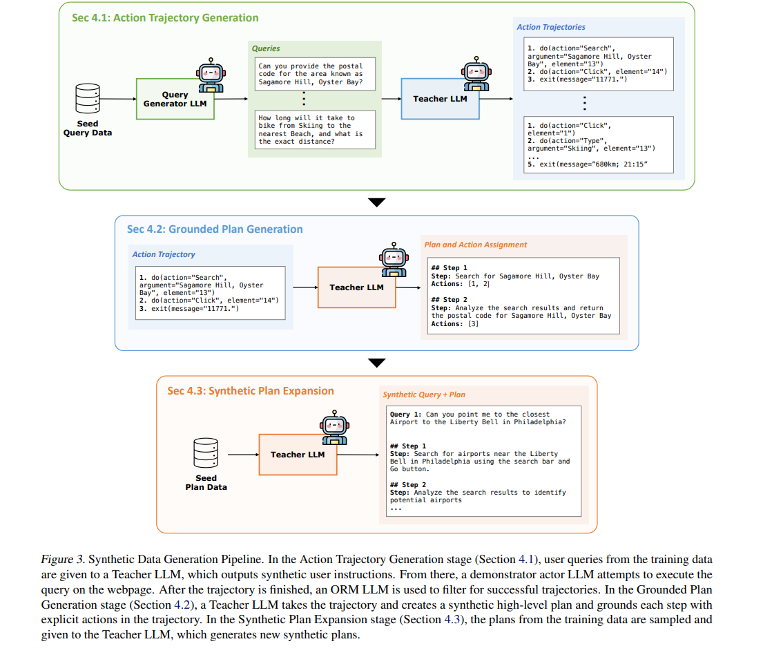 Figure 3: Synthetic Data Generation Pipeline.