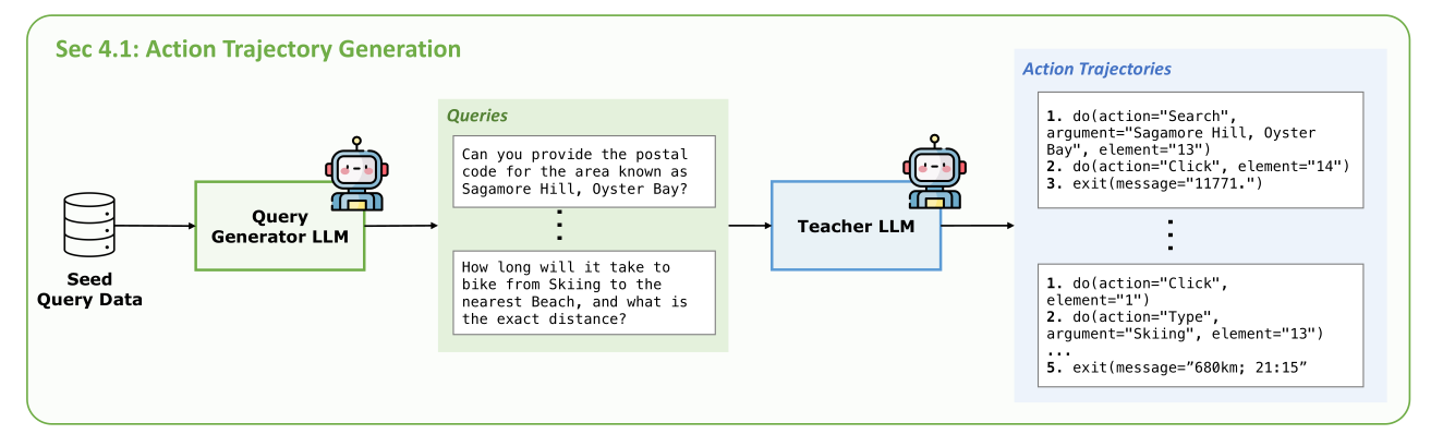 Figure 4: Synthetic Data Generation Pipeline - Action Trajectory Generation.
