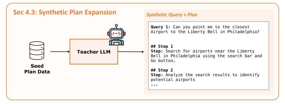 Figure 5: Synthetic Data Generation Pipeline - Synthetic Plan Expansion.