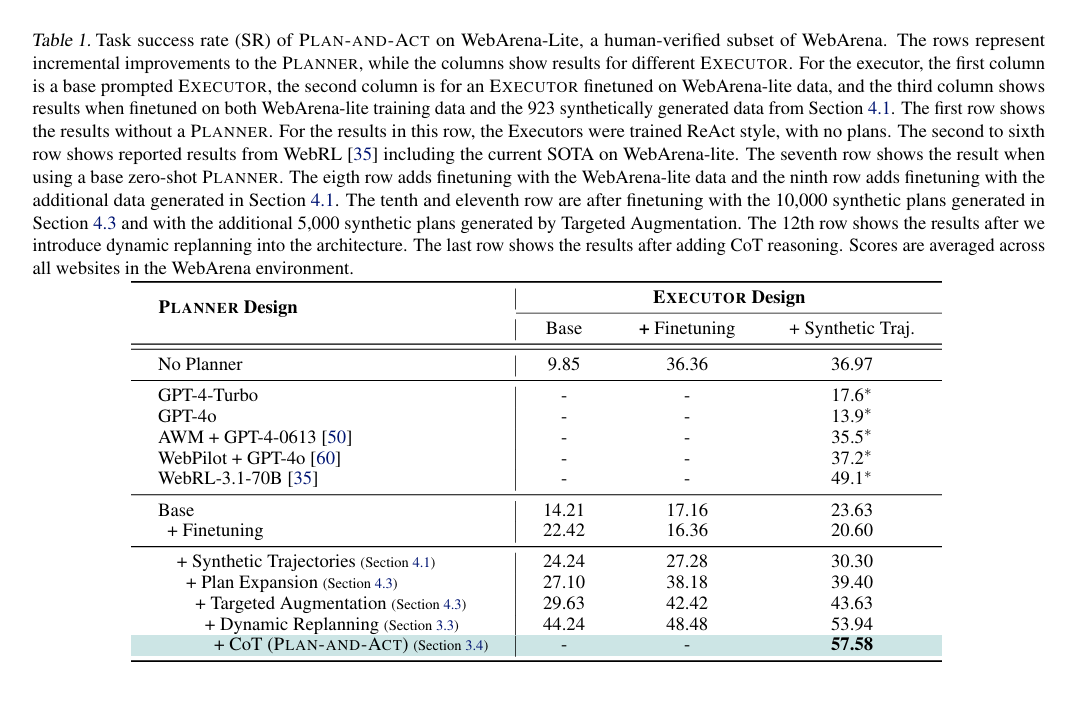 Table 1: The table shows the task success rate (SR) of PLAN-AND-ACT on WebArena-Lite (Table 1). The approach achieved a state-of-the-art result of 57.58%.