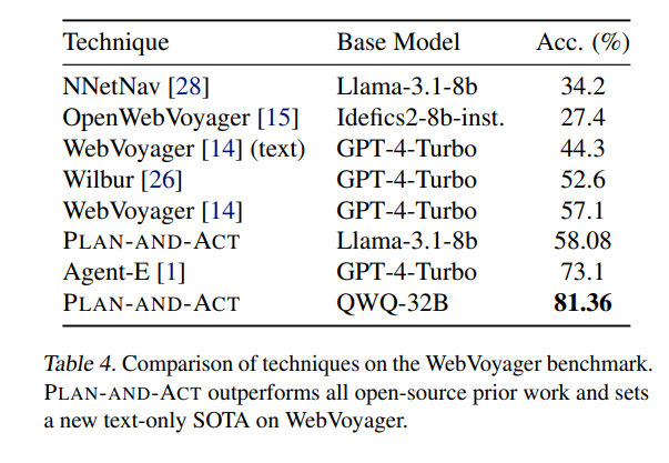 Table 2: This table shows that the innovative synthetic data generation pipelines and agentic architectures can make Smaller LLMs outperform better than SOTA LLMs (Table 1, Table 4).