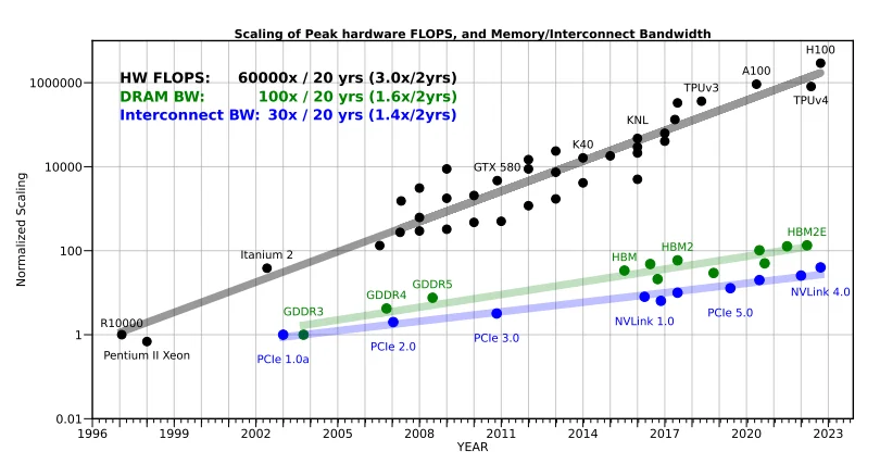 The scaling of the bandwidth of different generations of interconnections and memory, as well as the Peak FLOPS. As can be seen, the bandwidth is increasing very slowly. We are normalizing hardware peak FLOPS with the R10000 system, as it was used to report the cost of training LeNet-5.