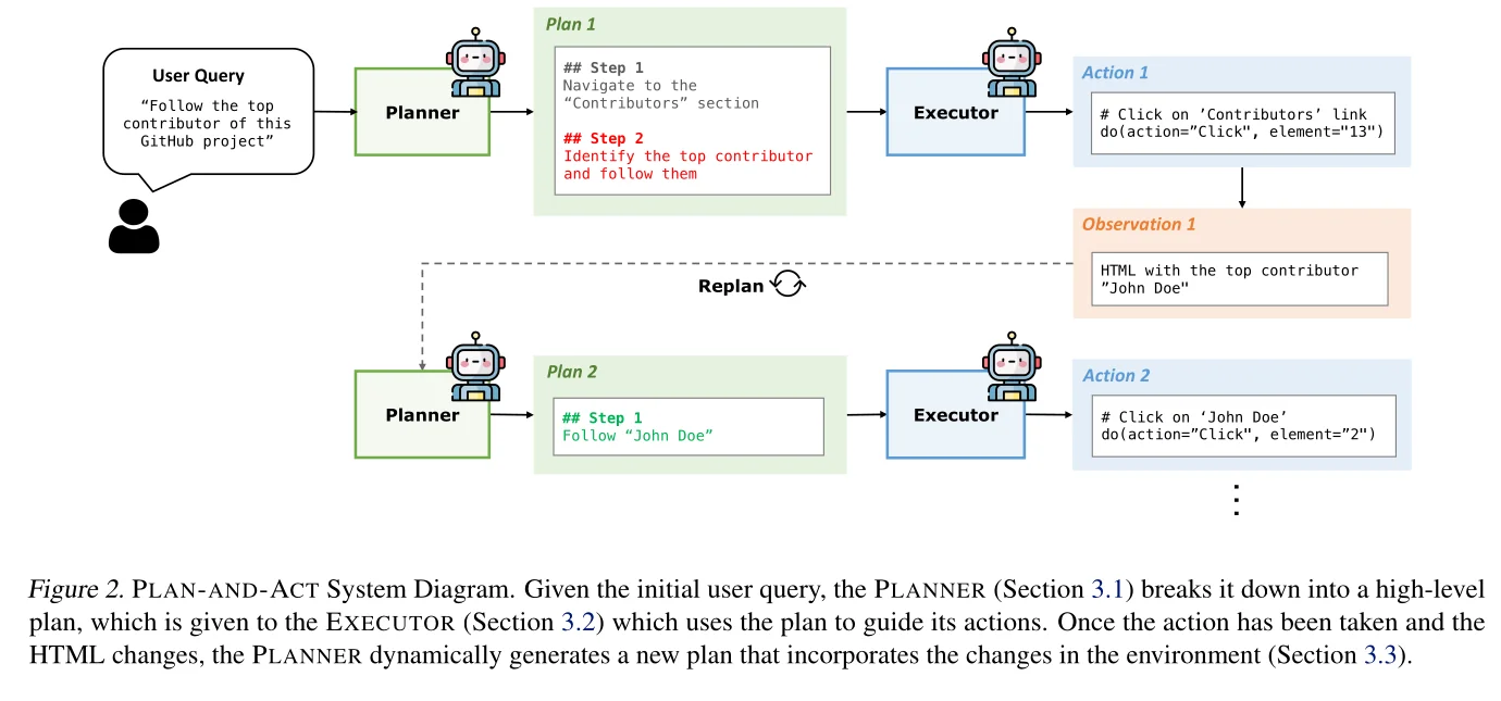 Figure 2: PLAN-AND-ACT System Diagram