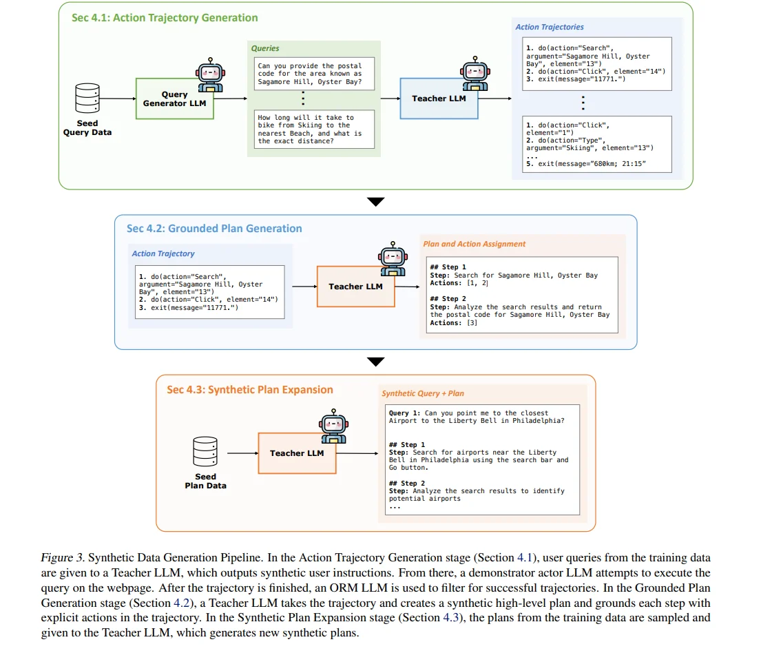 Figure 3: Synthetic Data Generation Pipeline.