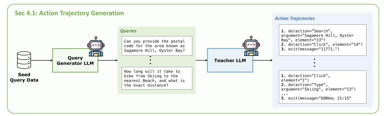 Figure 4: Synthetic Data Generation Pipeline - Action Trajectory Generation.