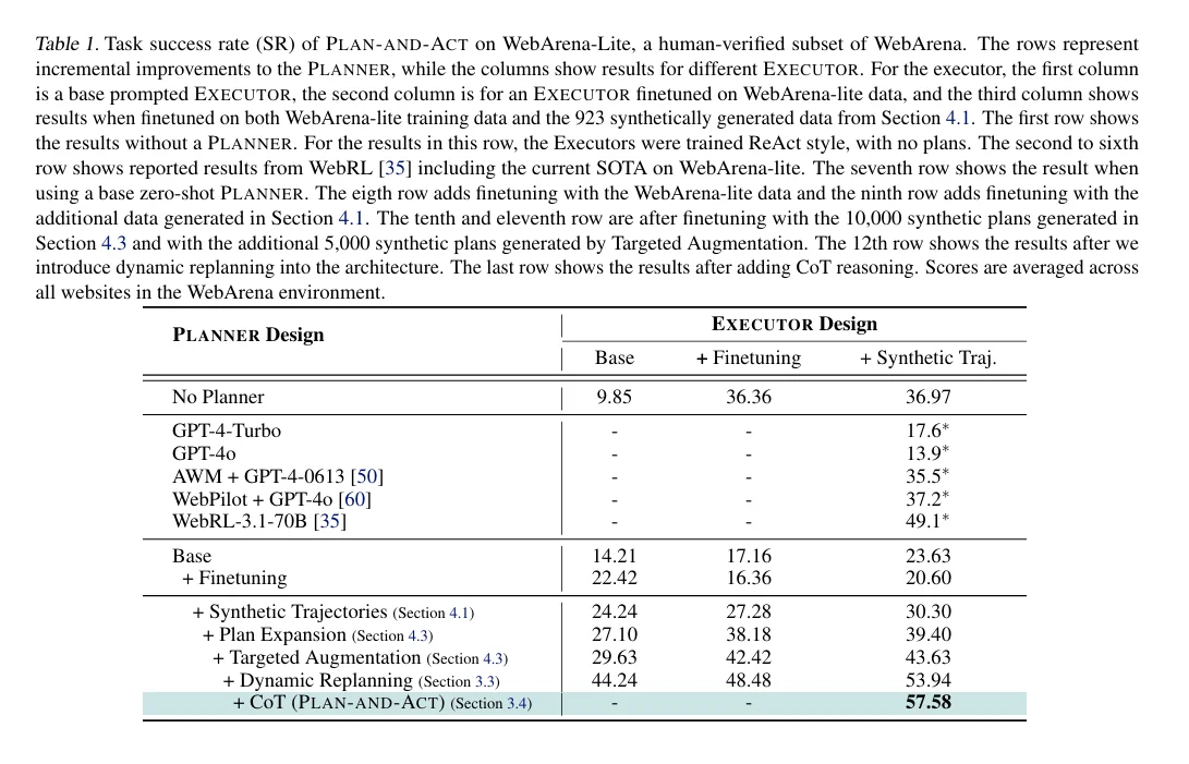 Table 1: The table shows the task success rate (SR) of PLAN-AND-ACT on WebArena-Lite (Table 1). The approach achieved a state-of-the-art result of 57.58%.
