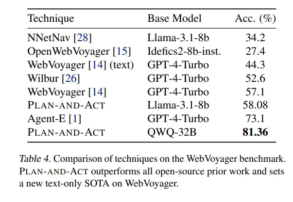 Table 2: This table shows that the innovative synthetic data generation pipelines and agentic architectures can make Smaller LLMs outperform better than SOTA LLMs (Table 1, Table 4).